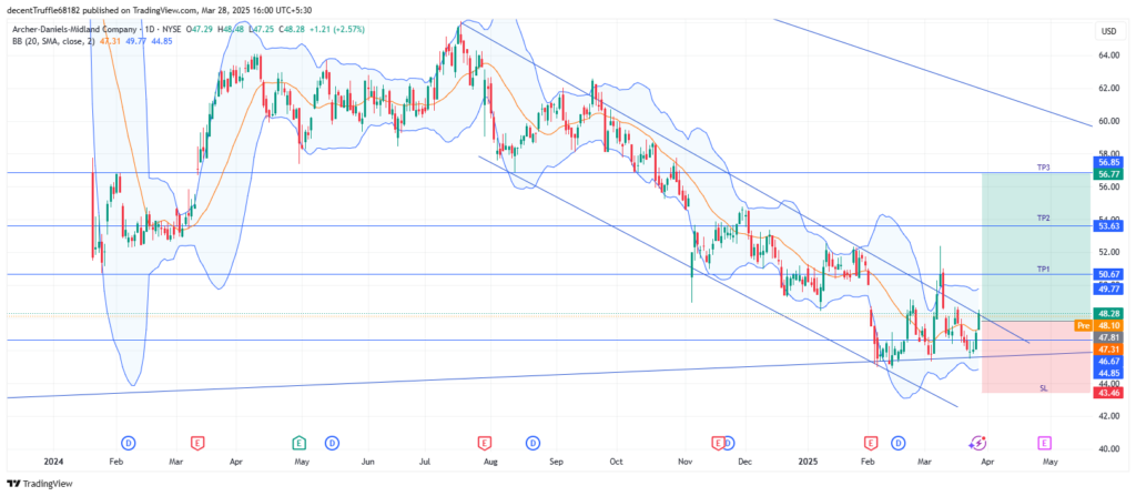 Long ADM: bullish reversal confirmed as strategic alliance and technical breakout align for upside momentum