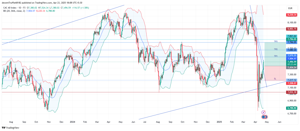 Long FRA40: Price surges past trendline with bullish momentum backed by earnings and fed signals