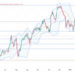 Short US30: bearish momentum strengthens as trade war fears and technical breakdown signal further downside risk