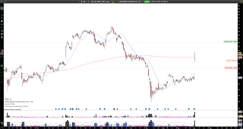 Long GBX: Greenbrier soars after Q3 beat, pullback buy setup toward $62  target