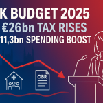 UK Budget 2025: Reeves unveils £26B in tax increases to fund £11.3B in new spending